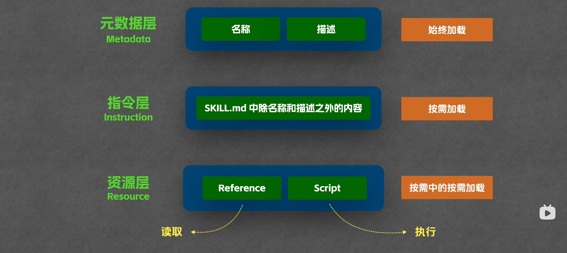 渐进式披露加载机制