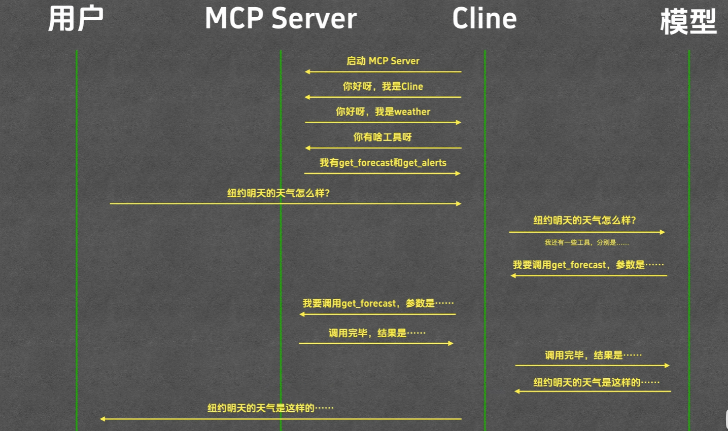 MCP内部执行机制