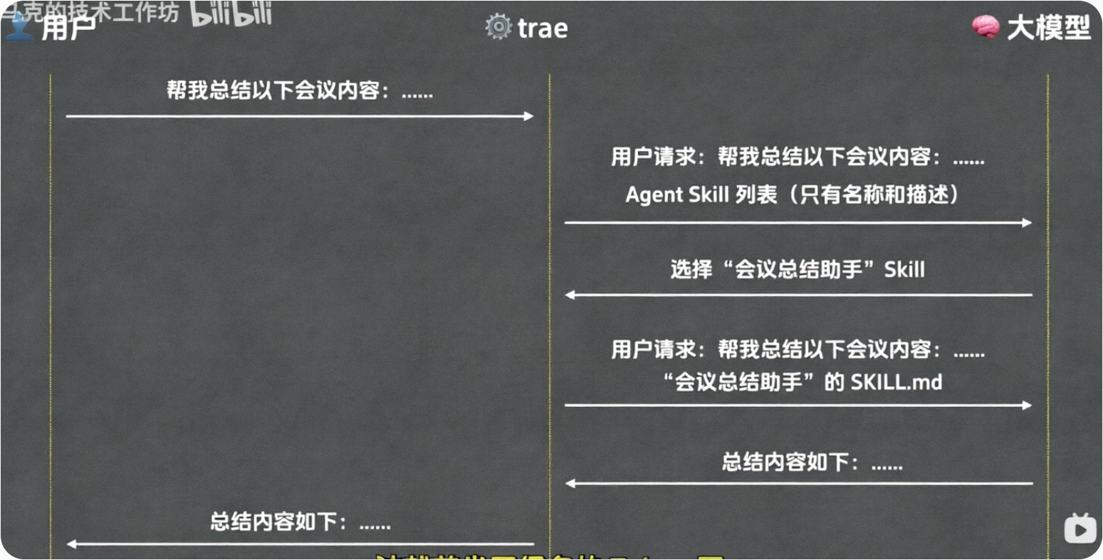 Skill核心机制